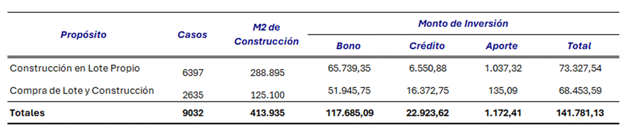 Cuadro con el detalles de los metros cuadrados de construcción e inversión en los propósitos Construcción en lote propio y Compra de lote y construcción. Periodo 2025. Montos en millones de colones